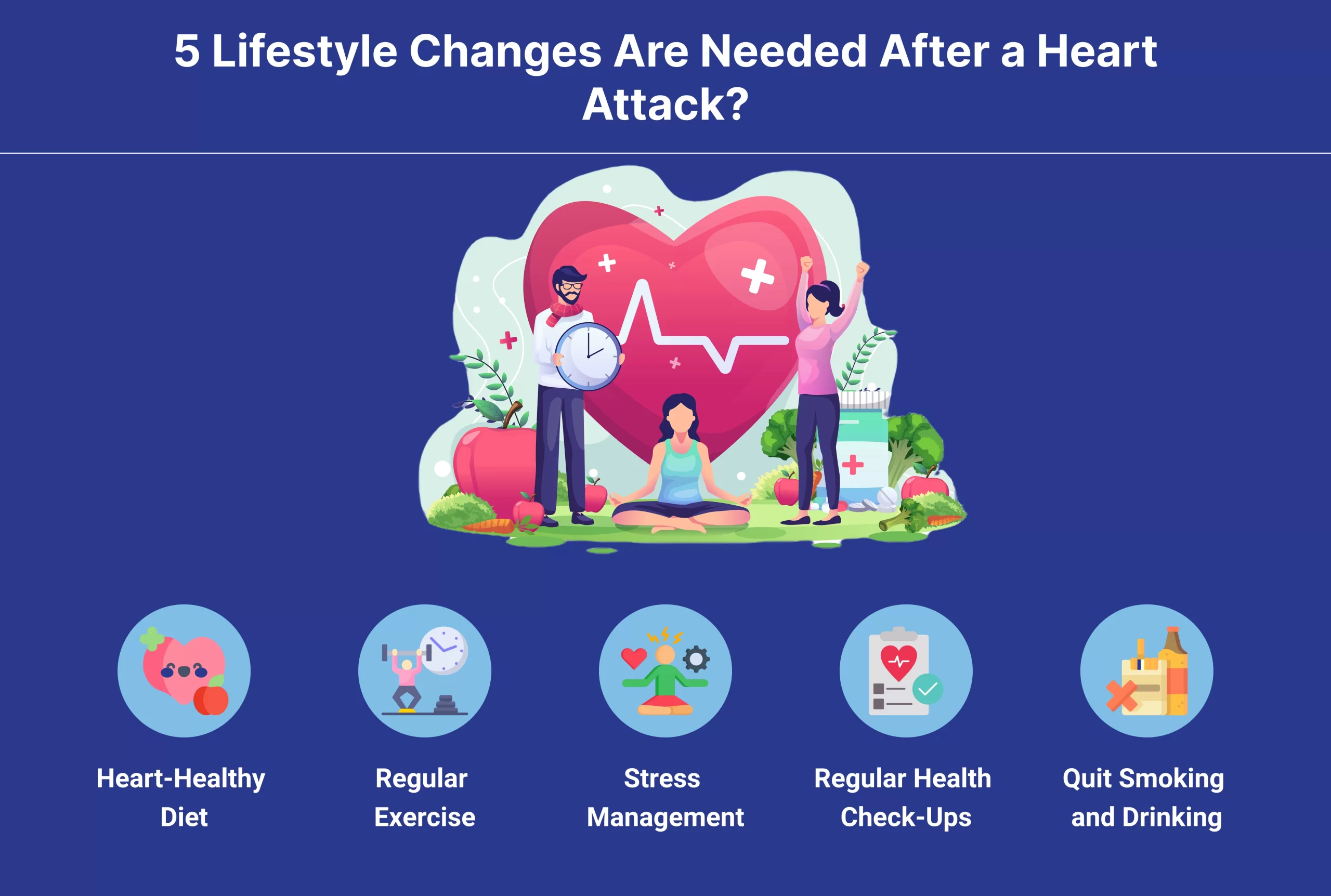 Infographic showing five key lifestyle changes after a heart attack: heart-healthy diet, regular exercise, stress management, regular health check-ups, and quitting smoking and drinking.