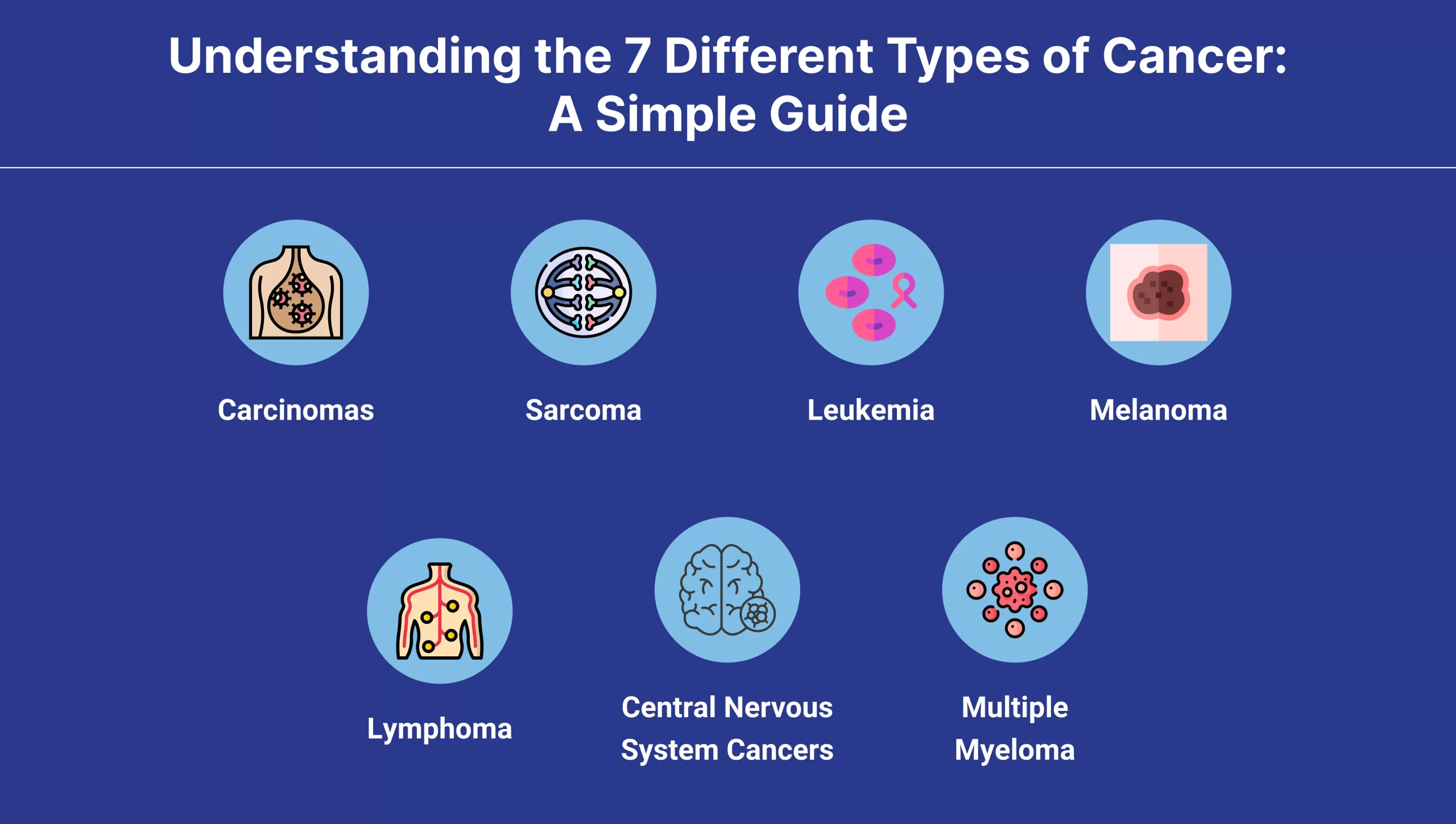 Infographic titled “Understanding the 7 Different Types of Cancer: A Simple Guide” showing icons and labels for Carcinomas, Sarcoma, Leukemia, Melanoma, Lymphoma, Central Nervous System Cancers, and Multiple Myeloma on a blue background.