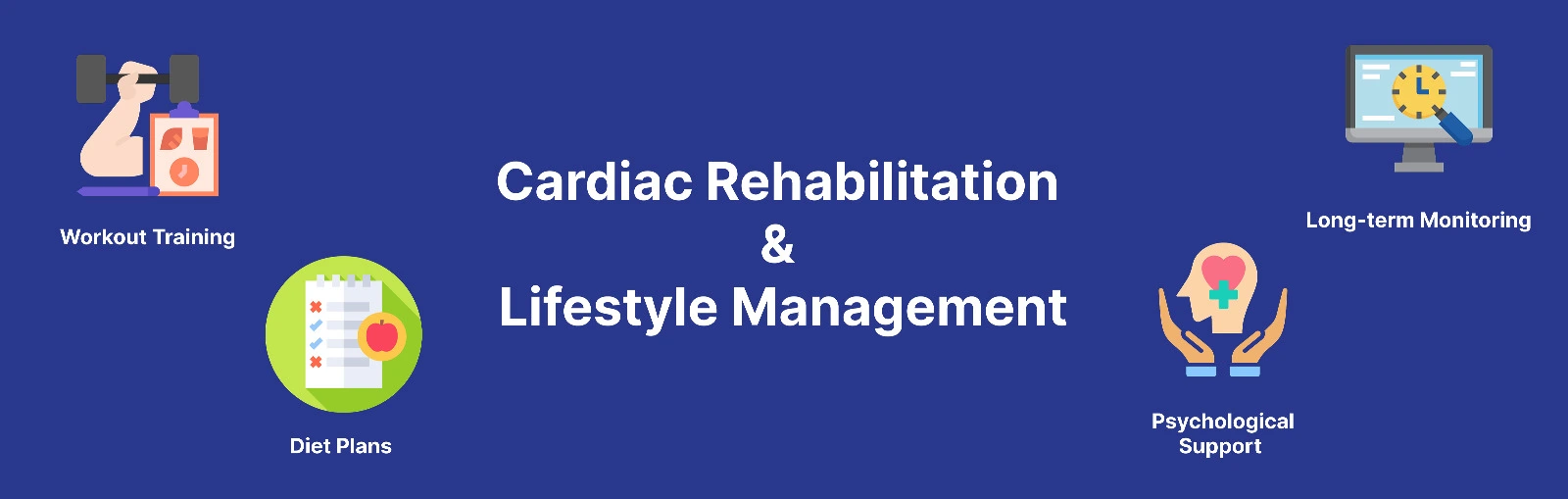 Infographic showing key components of cardiac rehabilitation including workout training, personalized diet plans, psychological support, and long-term health monitoring, presented on a blue background.